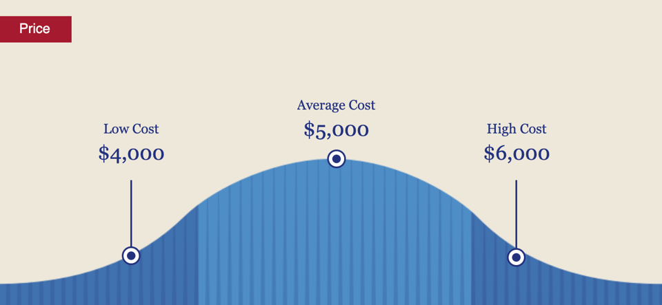AC installation cost CA