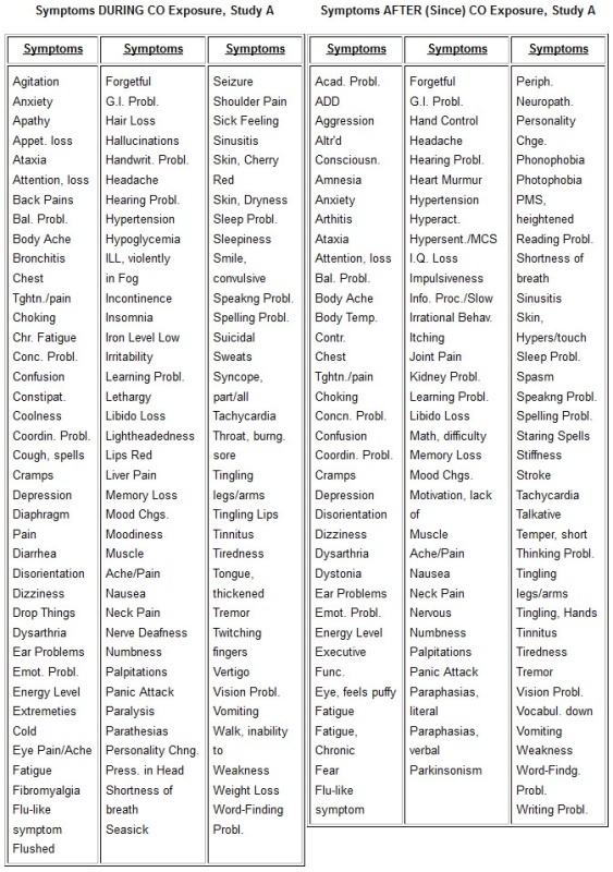low exposure carbon monoxide poisoning carbon monoxide chart