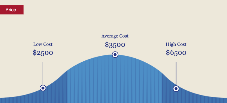 zoning cost graph
